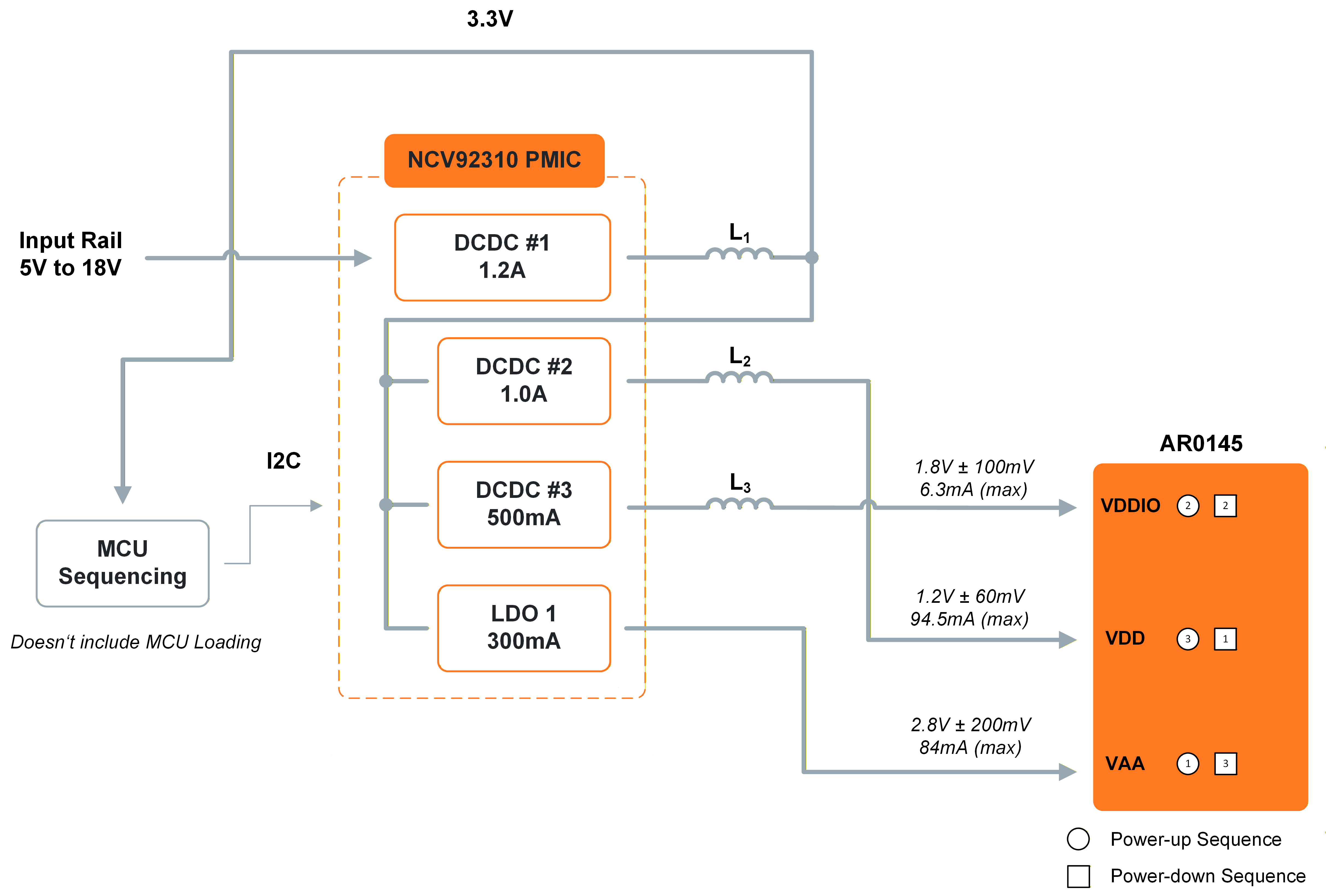 Power‑tree block diagram of the onsemi Hyperlux AR0145 image sensor showing 5V-18V VIN supplying regulated rails for pixel, analog, timing, digital, and high‑speed output domains, with all power‑management devices provided by onsemi.